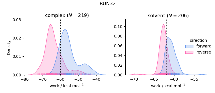work distributions