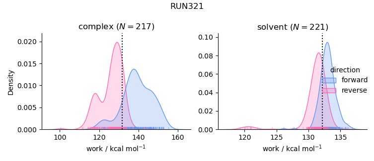 work distributions