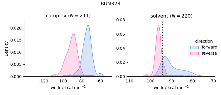 work distributions