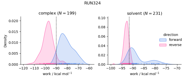 work distributions