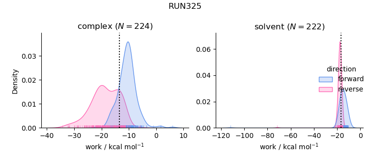 work distributions
