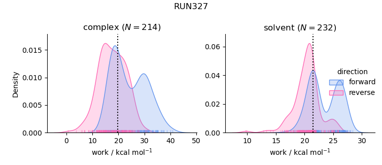 work distributions