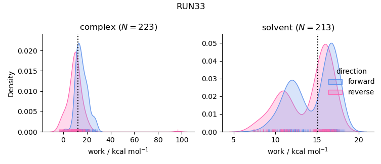 work distributions