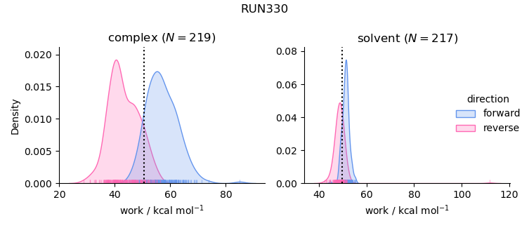 work distributions