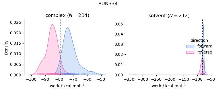 work distributions