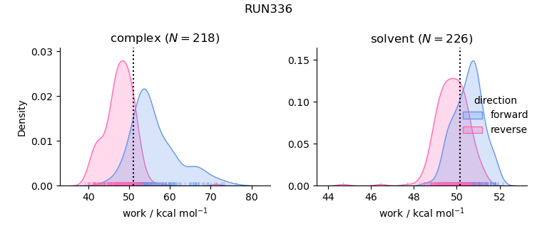 work distributions