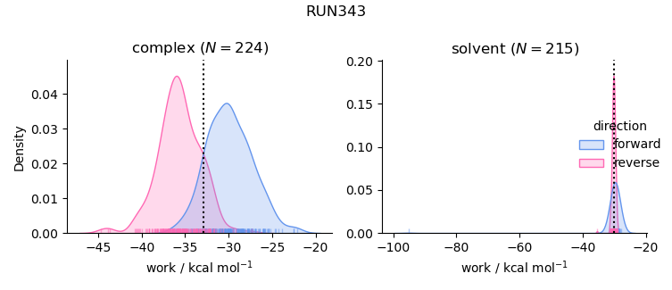 work distributions