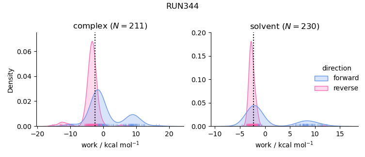 work distributions