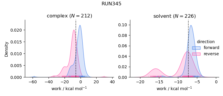 work distributions
