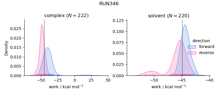 work distributions