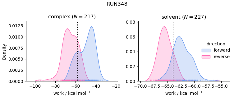 work distributions