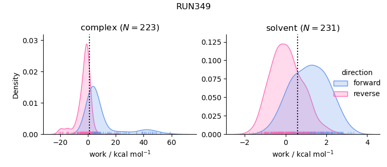 work distributions