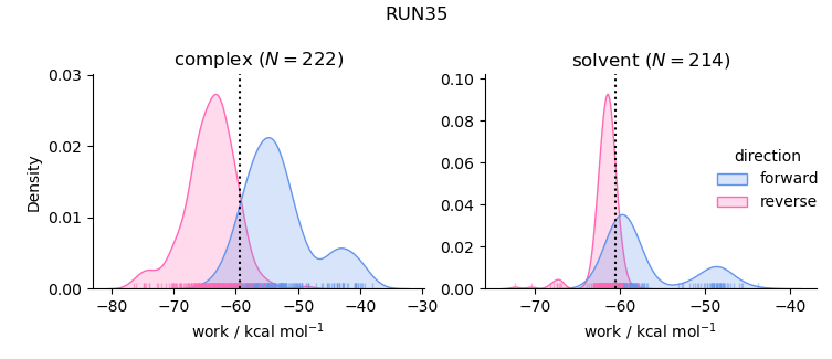 work distributions