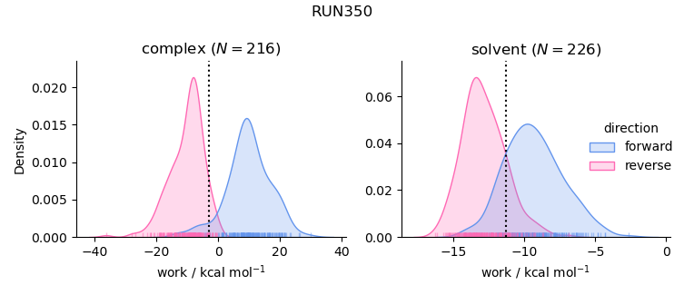 work distributions
