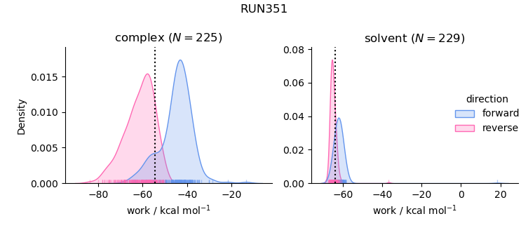 work distributions
