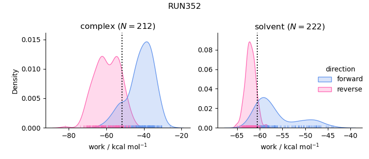 work distributions
