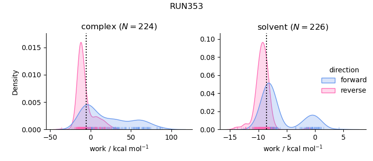 work distributions