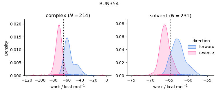 work distributions