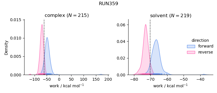 work distributions