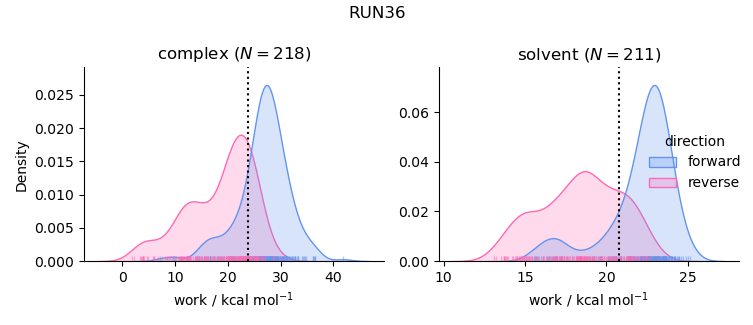 work distributions