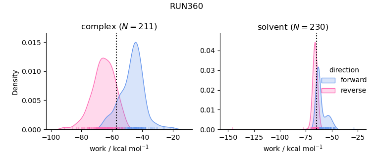 work distributions