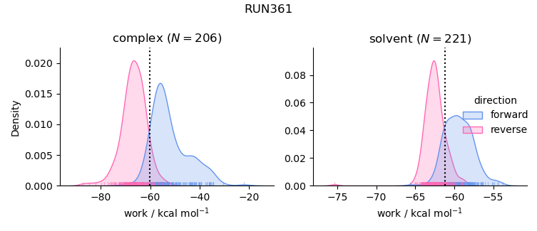 work distributions