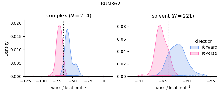work distributions