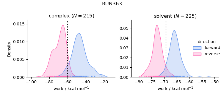 work distributions