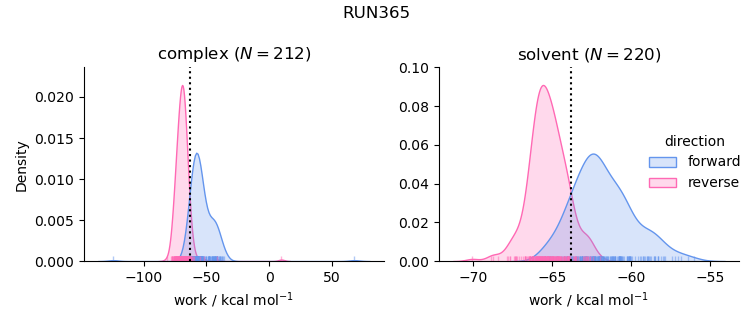 work distributions