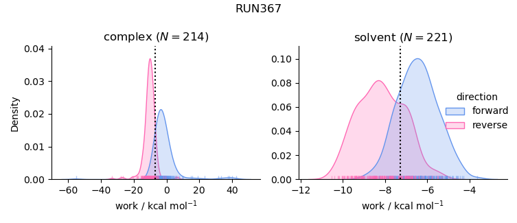 work distributions