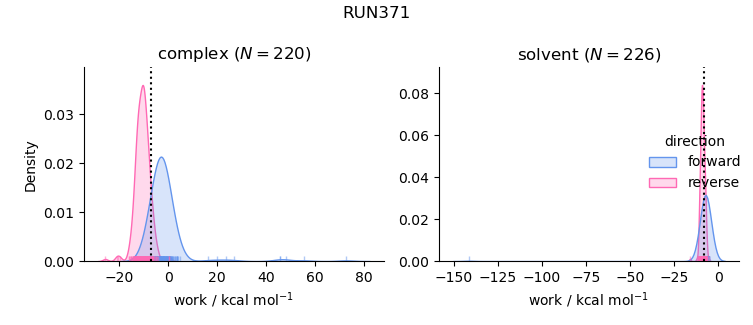 work distributions