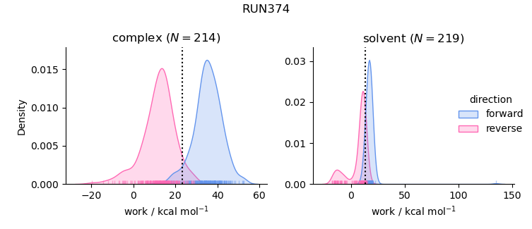 work distributions