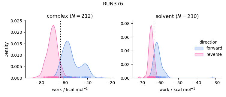 work distributions