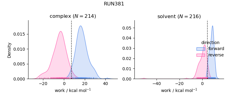 work distributions