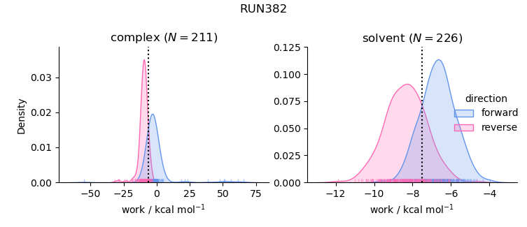 work distributions
