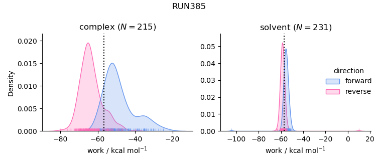 work distributions