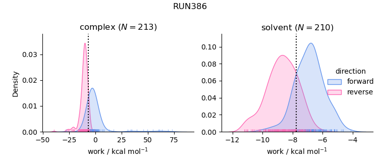 work distributions