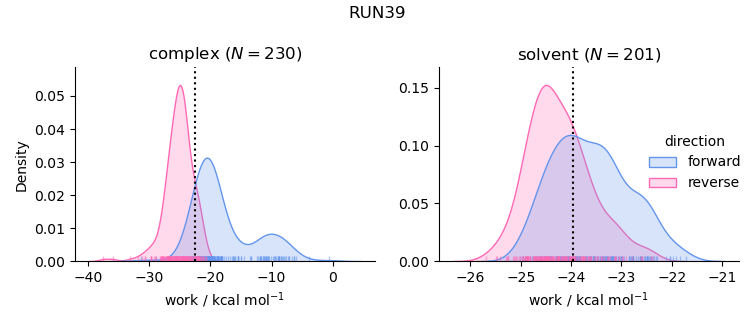 work distributions