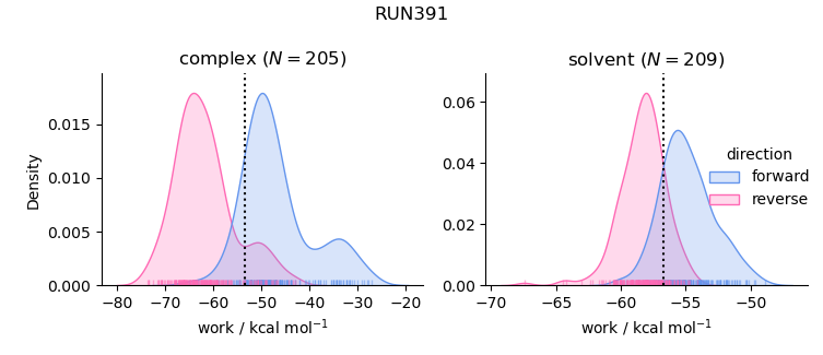 work distributions