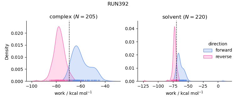 work distributions