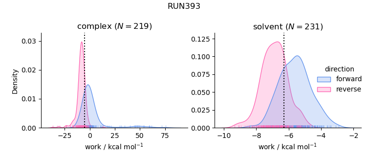 work distributions