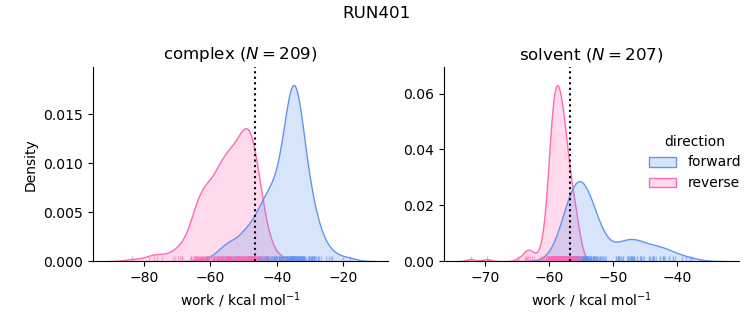 work distributions