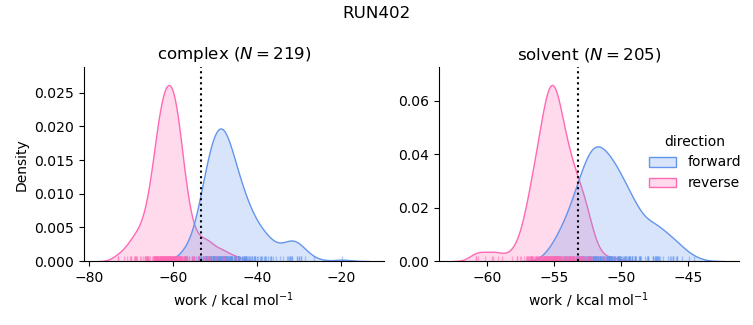 work distributions