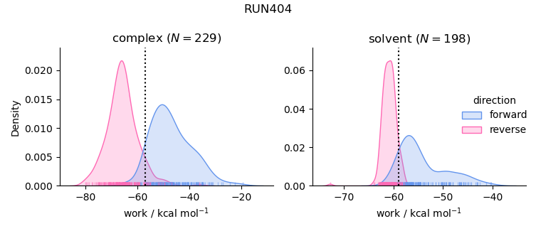 work distributions