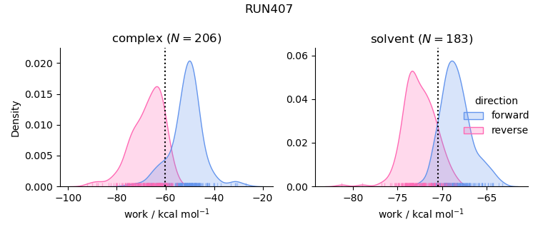 work distributions