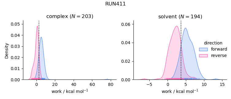 work distributions