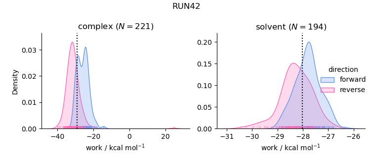 work distributions