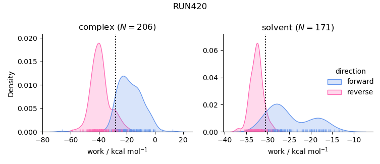 work distributions