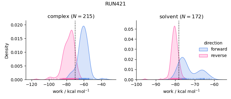 work distributions