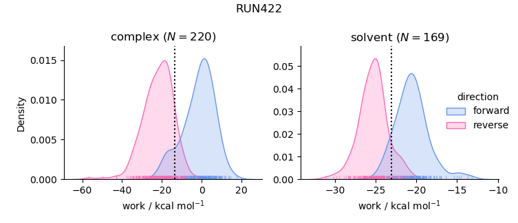 work distributions
